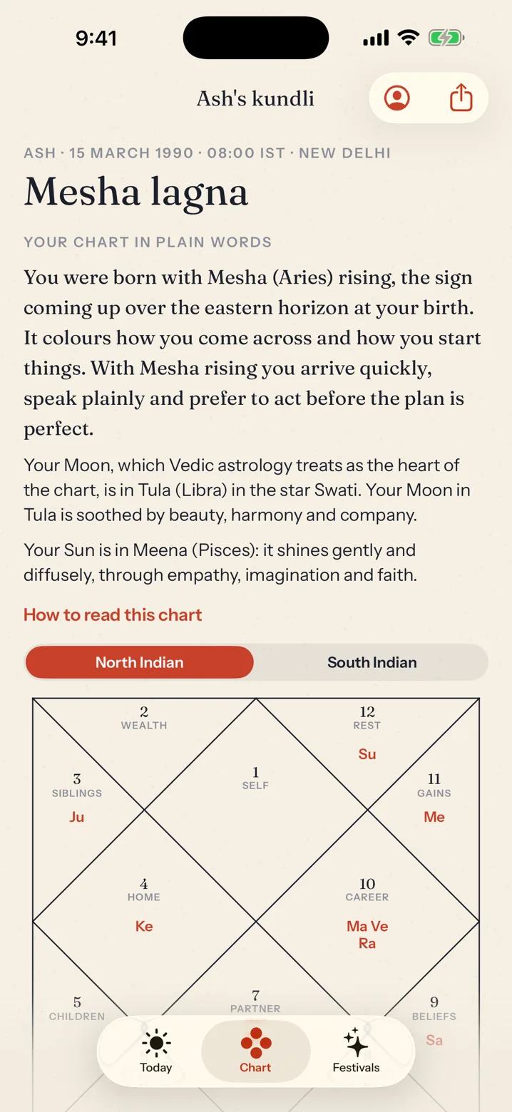 Graha’s Chart screen: “Mesha lagna” with a plain-words reading of the rising sign, Moon and Sun, then a North Indian kundli with house numbers, house names such as Wealth, Home and Career, and planet abbreviations in kumkum.